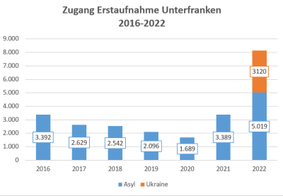 01_17_Asylstatistik Grafik 2 - Zugang Erstaufnahme Unterfranken