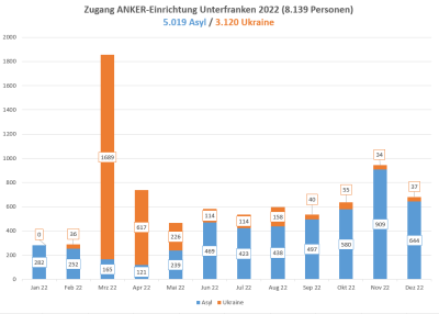 01_17_Asylstatistik Grafik 1 - Zugang ANKER-Einrichtung Unterfranken 2022
