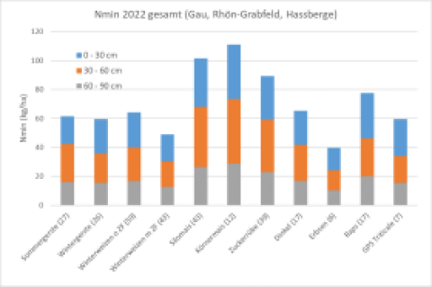 PI-037_Landwirtschaft Nmin_Projekt_Grafik