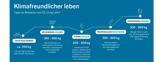 Klimafreundlicher Leben Klimafreundlicher Leben