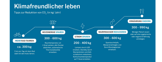 Klimafreundlicher Leben